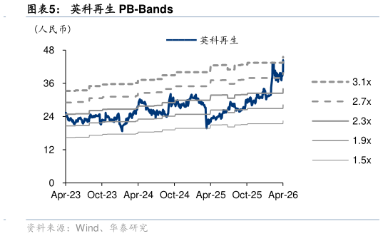 怎样理解英科再生 PB-Bands?