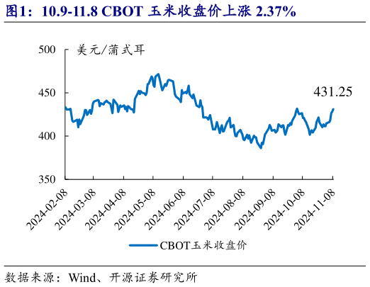 咨询大家10.9-11.8 CBOT 玉米收盘价上涨 2.37%?