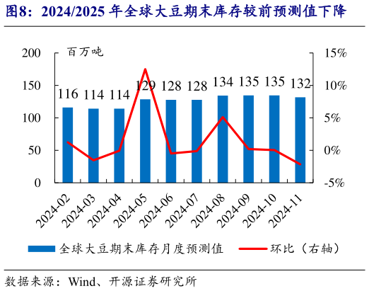 想问下各位网友20242025 年全球大豆期末库存较前预测值下降?