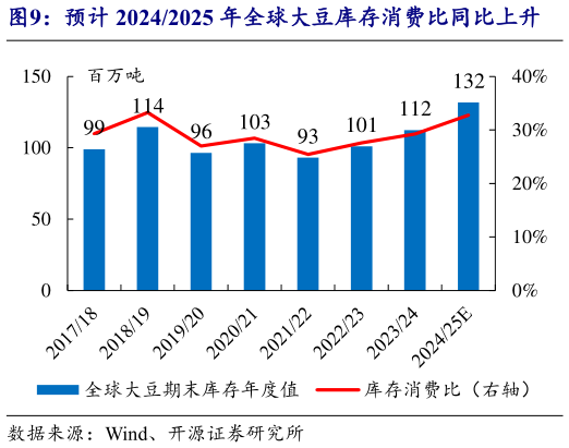 一起讨论下预计 20242025 年全球大豆库存消费比同比上升?