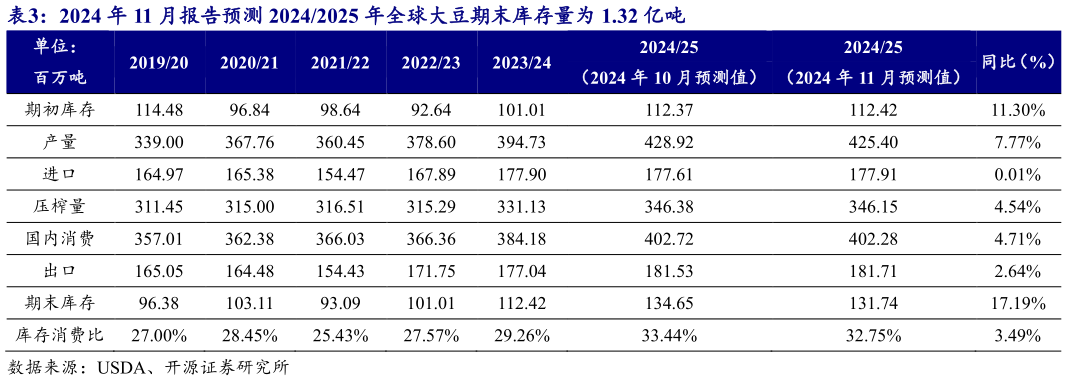 如何看待2024 年 11 月报告预测 20242025 年全球大豆期末库存量为 1.32 亿吨?