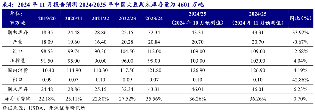 如何解释2024 年 11 月报告预测 20242025 年中国大豆期末库存量为 4601 万吨?