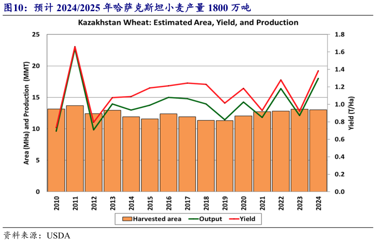 我想了解一下预计 20242025 年哈萨克斯坦小麦产量 1800 万吨?