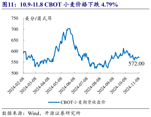 我想了解一下10.9-11.8 CBOT 小麦价格下跌 4.79%?