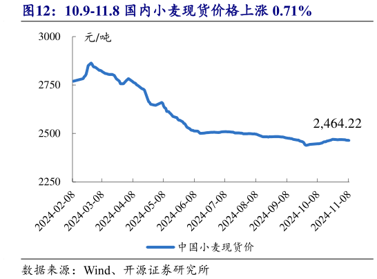 谁知道10.9-11.8 国内小麦现货价格上涨 0.71%?