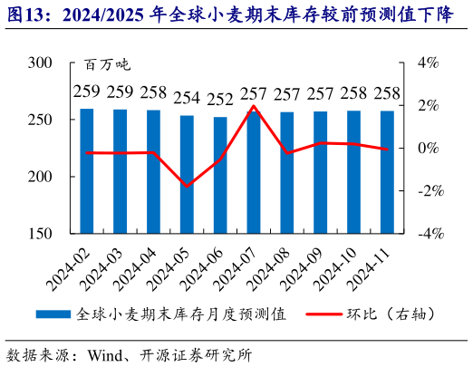 咨询下各位20242025 年全球小麦期末库存较前预测值下降    预计 20242025 年全球小麦库存消费比同比下降?