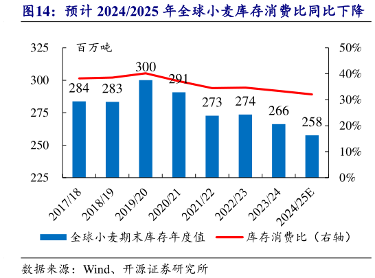 怎样理解预计 20242025 年全球小麦库存消费比同比下降?