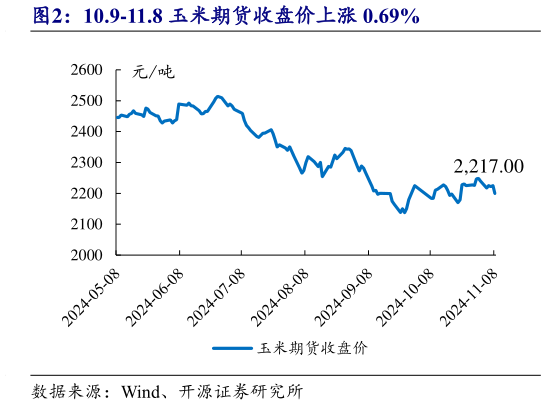 谁知道10.9-11.8 玉米期货收盘价上涨 0.69%?