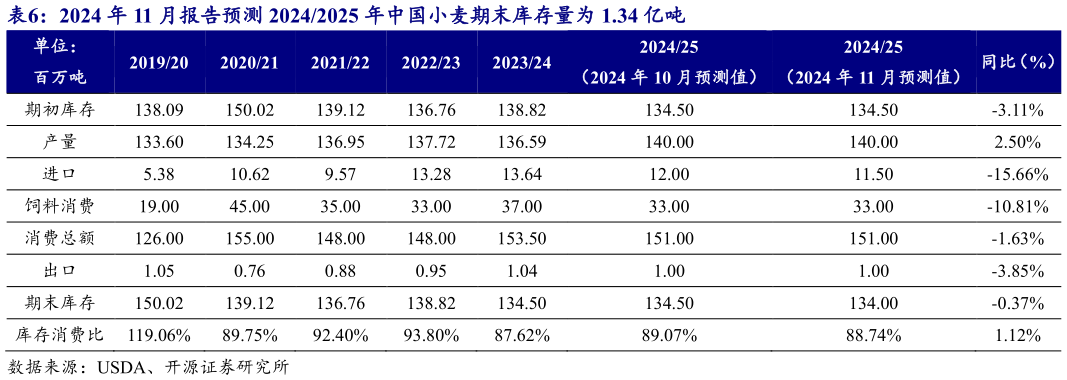 咨询下各位2024 年 11 月报告预测 20242025 年中国小麦期末库存量为 1.34 亿吨?