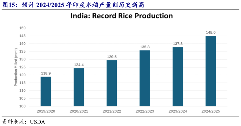 谁知道预计 20242025 年印度水稻产量创历史新高?