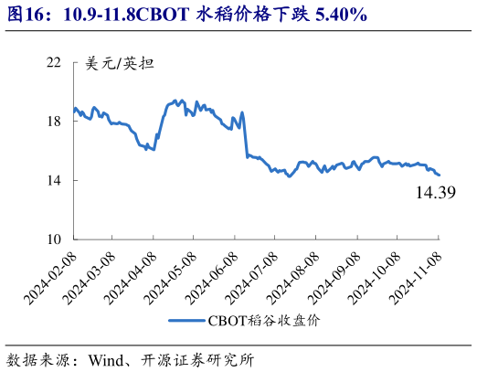 各位网友请教一下10.9-11.8CBOT 水稻价格下跌 5.40%?