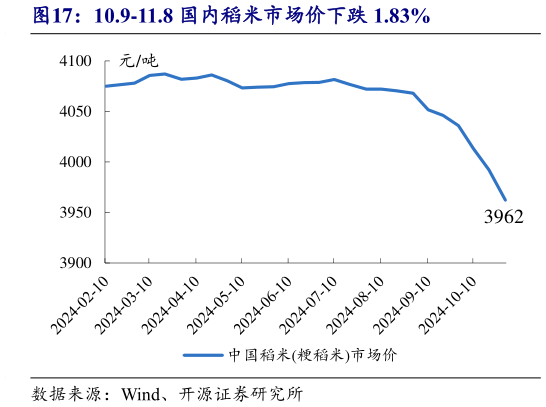 如何才能10.9-11.8 国内稻米市场价下跌 1.83%?