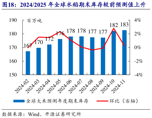 如何才能20242025 年全球水稻期末库存较前预测值上升    预计 20242025 年全球水稻库存消费比同比上升?