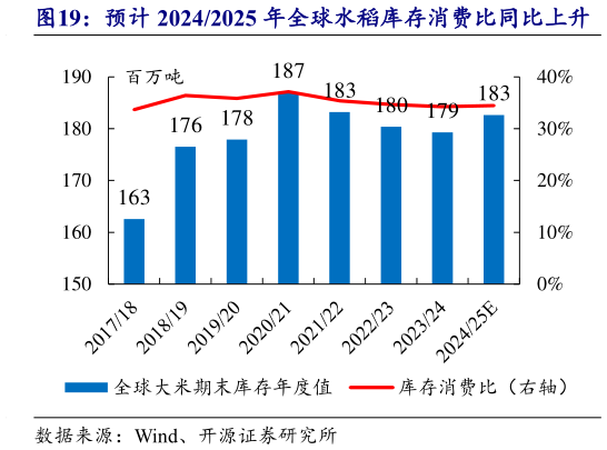 如何解释预计 20242025 年全球水稻库存消费比同比上升?