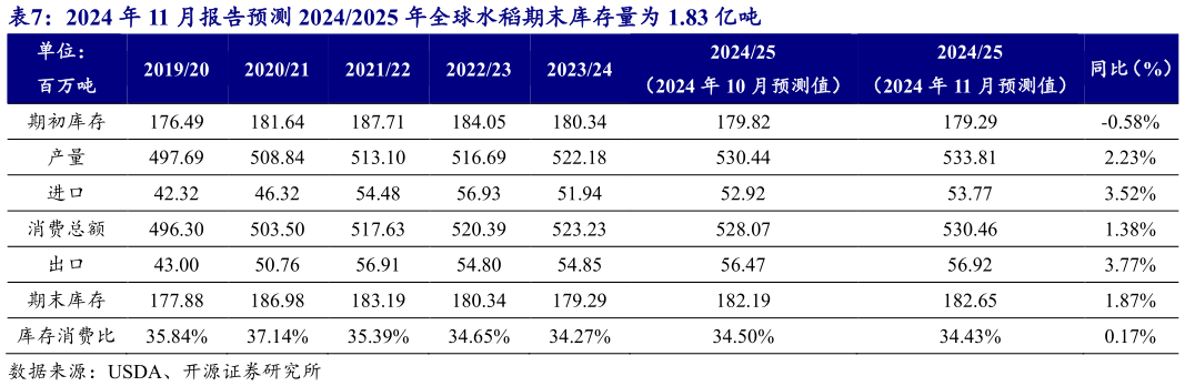 怎样理解2024 年 11 月报告预测 20242025 年全球水稻期末库存量为 1.83 亿吨?