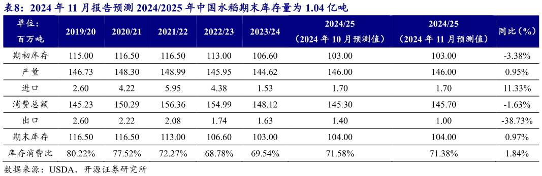 想问下各位网友2024 年 11 月报告预测 20242025 年中国水稻期末库存量为 1.04 亿吨?