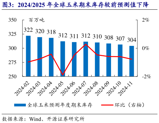 一起讨论下20242025 年全球玉米期末库存较前预测值下降?