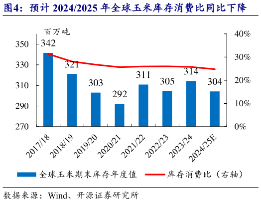 谁知道预计 20242025 年全球玉米库存消费比同比下降?