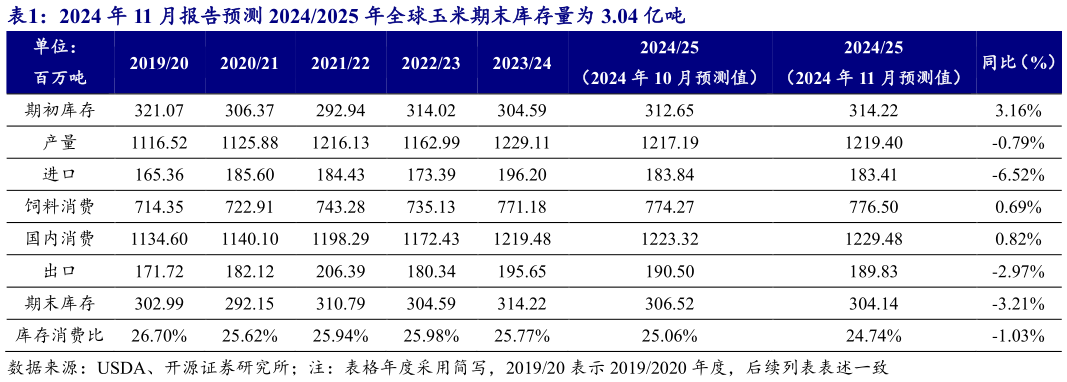 一起讨论下2024 年 11 月报告预测 20242025 年全球玉米期末库存量为 3.04 亿吨?