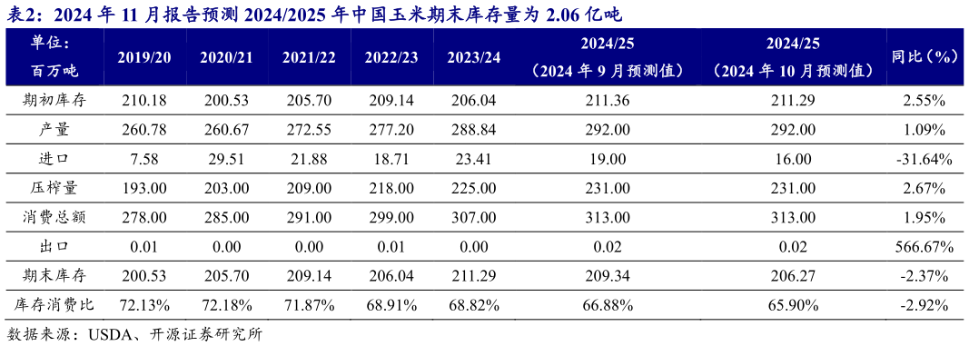 咨询下各位2024 年 11 月报告预测 20242025 年中国玉米期末库存量为 2.06 亿吨?