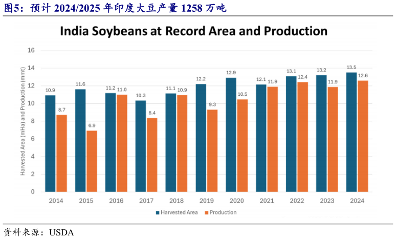 想关注一下预计 20242025 年印度大豆产量 1258 万吨?