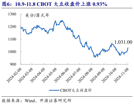 谁知道10.9-11.8 CBOT 大豆收盘价上涨 0.93%?