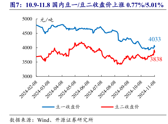 怎样理解10.9-11.8 国内豆一豆二收盘价上涨 0.77%5.01%?