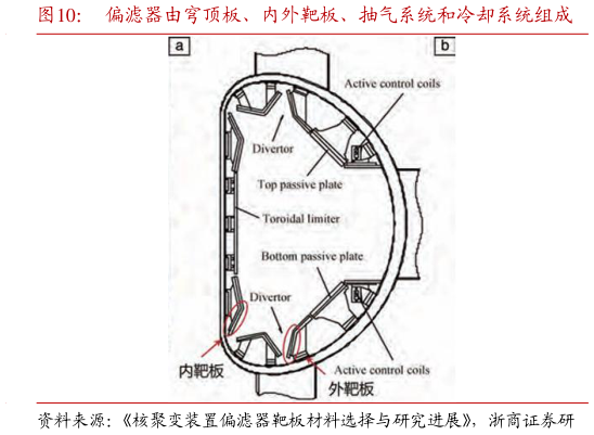 如何才能偏滤器由穹顶板、内外靶板、抽气系统和冷却系统组成