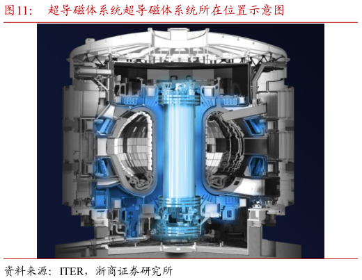 你知道超导磁体系统超导磁体系统所在位置示意图