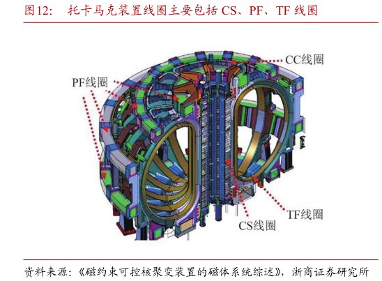 咨询下各位托卡马克装置线圈主要包括 CS、PF、TF 线圈