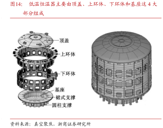 如何了解低温恒温器主要由顶盖、上环体、下环体和基座这 4 大