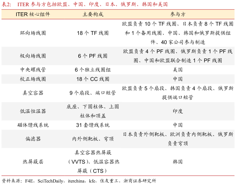 谁知道ITER 参与方包括欧盟、中国、印度、日本、俄罗斯、韩国和美国