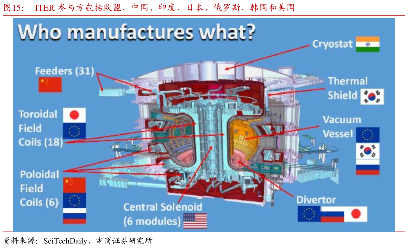 谁知道ITER 参与方包括欧盟、中国、印度、日本、俄罗斯、韩国和美国