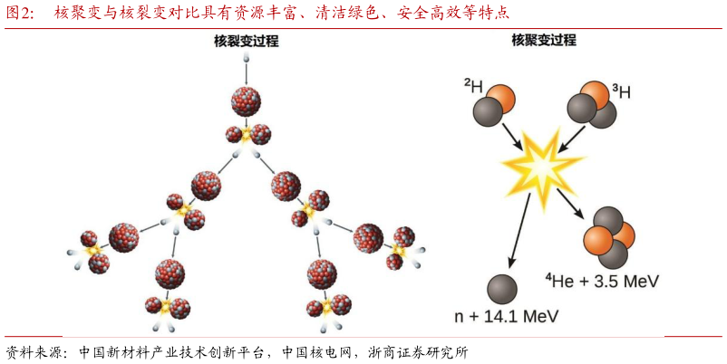 想问下各位网友核聚变与核裂变对比具有资源丰富、清洁绿色、安全高效等特点?