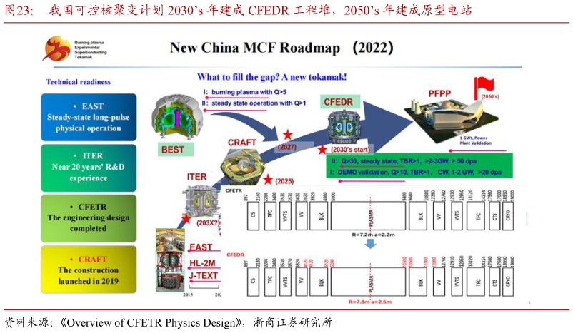 谁知道我国可控核聚变计划 2030s 年建成 CFEDR 工程堆，2050s 年建成原型电站