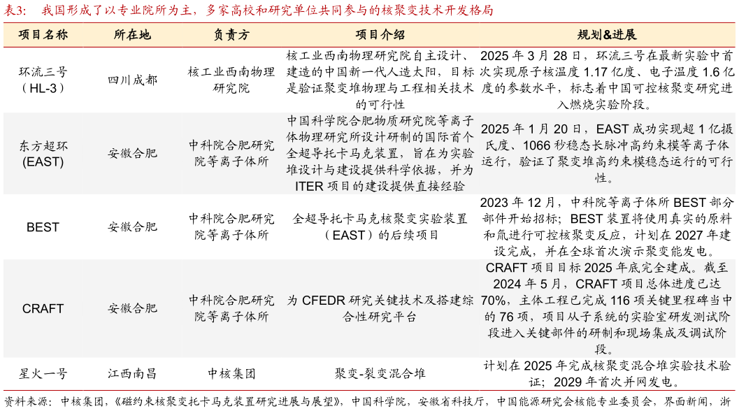 咨询下各位我国形成了以专业院所为主，多家高校和研究单位共同参与的核聚变技术开发格局