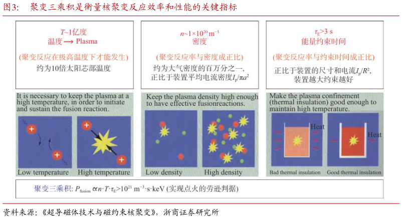 如何看待聚变三乘积是衡量核聚变反应效率和性能的关键指标?