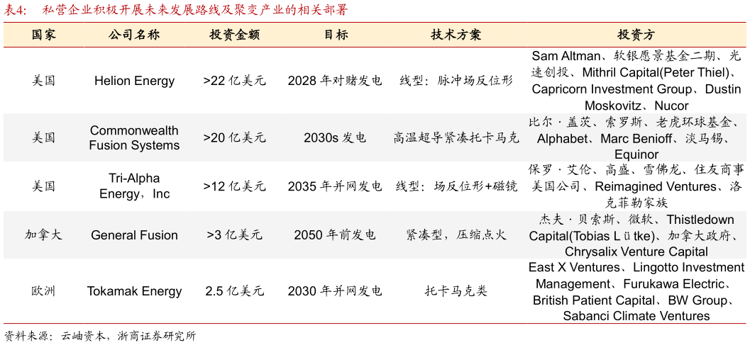 如何解释私营企业积极开展未来发展路线及聚变产业的相关部署?