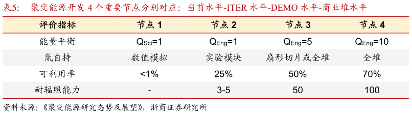 想问下各位网友聚变能源开发 4 个重要节点分别对应:当前水平-ITER 水平-DEMO 水平-商业堆水平?