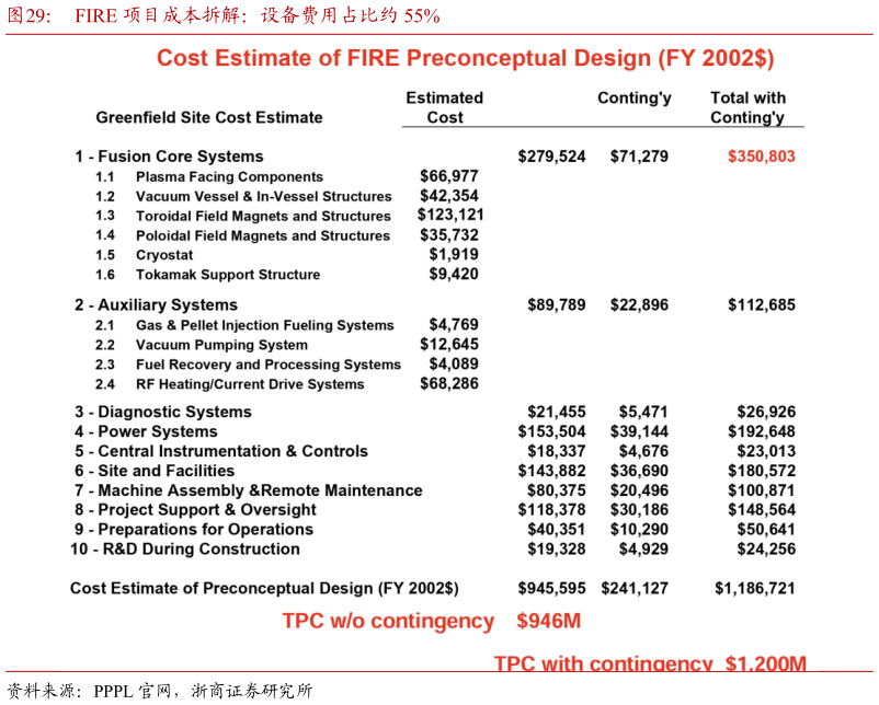 谁能回答FIRE 项目成本拆解:设备费用占比约 55%?