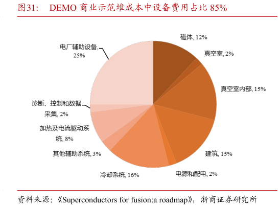 咨询大家DEMO 商业示范堆成本中设备费用占比 85%?