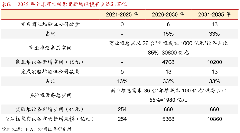 各位网友请教一下2035 年全球可控核聚变新增规模有望达到万亿?