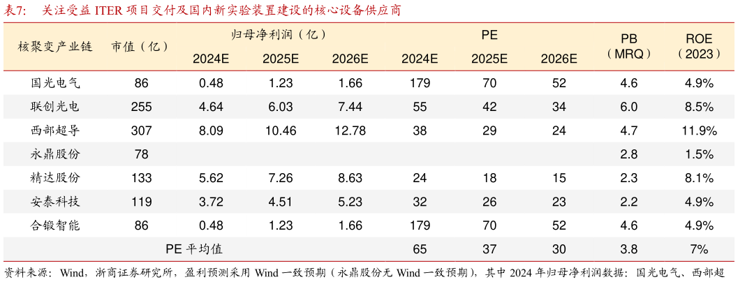 我想了解一下关注受益 ITER 项目交付及国内新实验装置建设的核心设备供应商?