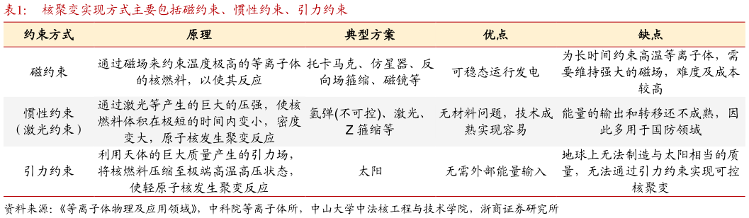 咨询下各位核聚变实现方式主要包括磁约束、惯性约束、引力约束?