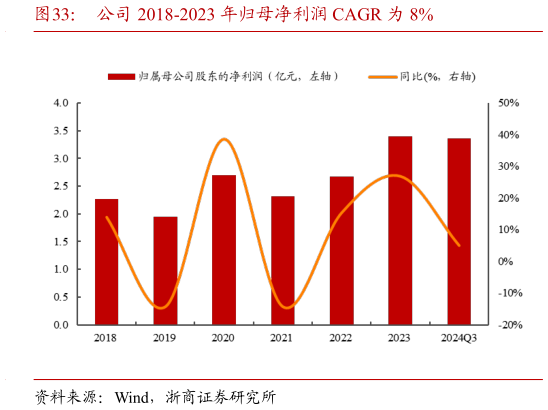 如何了解公司 2018-2023 年归母净利润 CAGR 为 8%?
