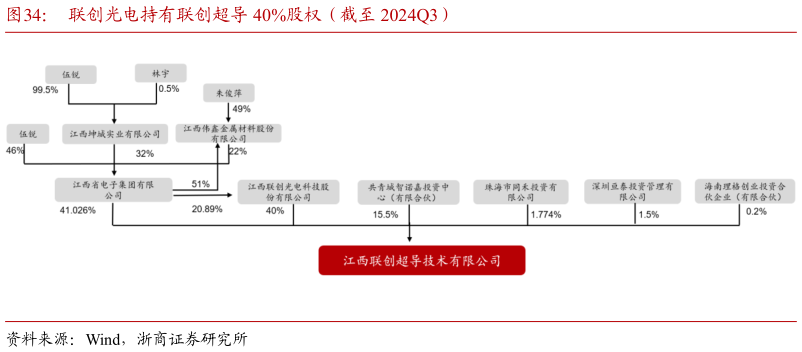 如何了解联创光电持有联创超导 40%股权(截至 2024Q3)?