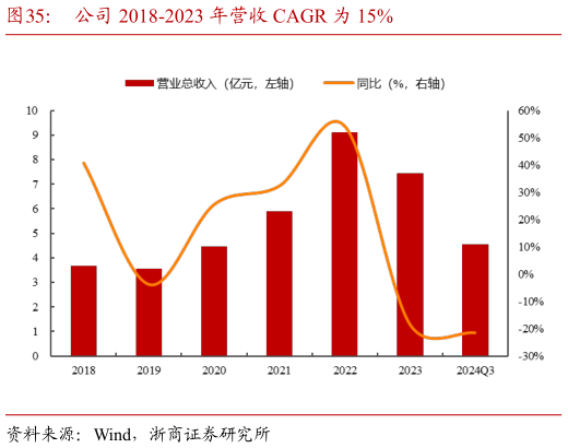 如何了解公司 2018-2023 年营收 CAGR 为 15%?