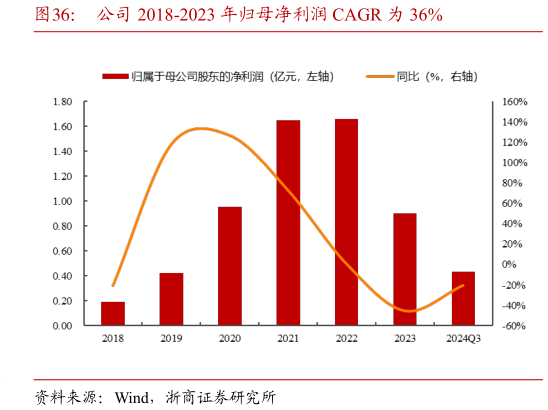 如何解释公司 2018-2023 年归母净利润 CAGR 为 36%?