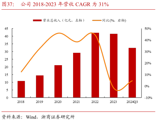 咨询下各位公司 2018-2023 年营收 CAGR 为 31%?