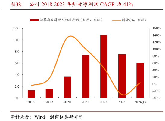 如何看待公司 2018-2023 年归母净利润 CAGR 为 41%?